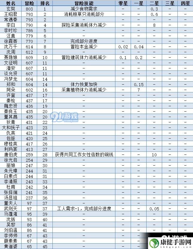 江南百景图全人物50级属性满级数据图