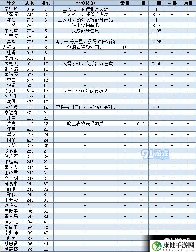 江南百景图全人物50级属性满级数据图