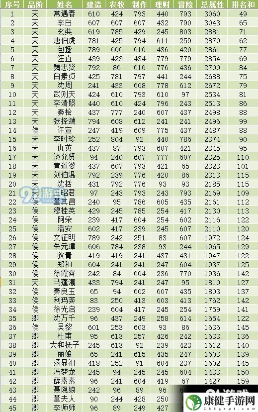 江南百景图全人物50级属性满级数据图