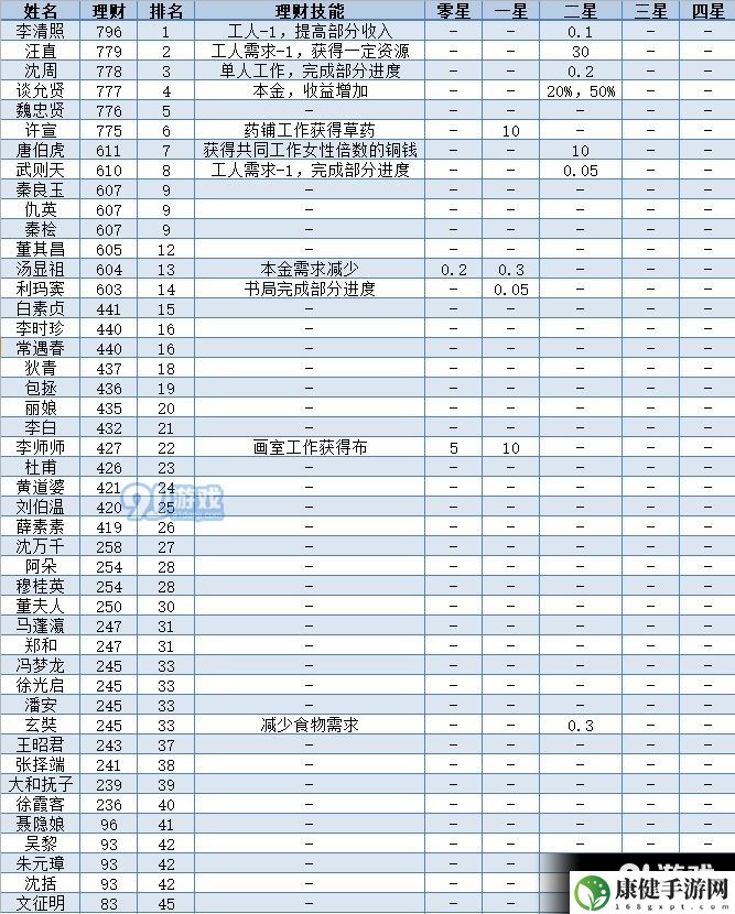 江南百景图全人物50级属性满级数据图