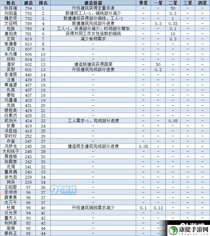 江南百景图全人物50级属性满级数据图
