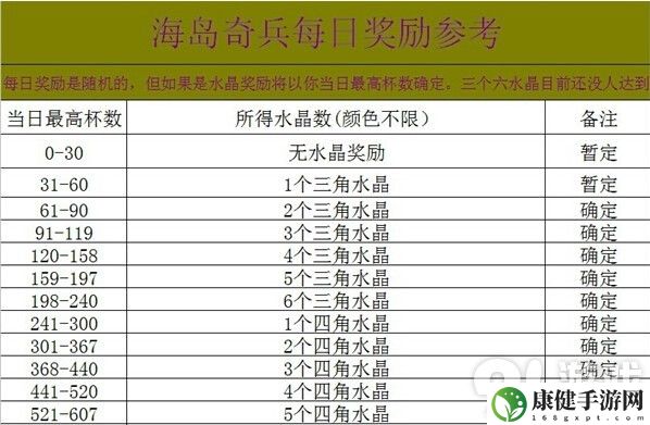 海岛奇兵每日水晶数量上限 及数据一览