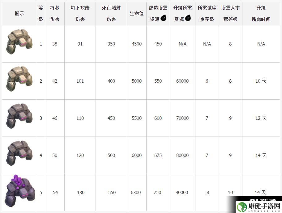 部落冲突石头人升级数据一览