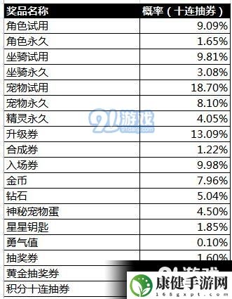 天天酷跑抽奖概率公布 随机抽取类玩法概率结果公布