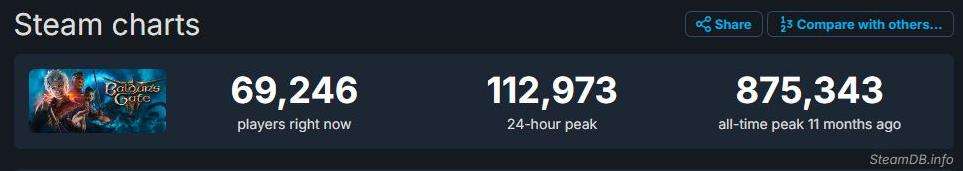 博德之门3持续火爆 Steam日均在线超10万