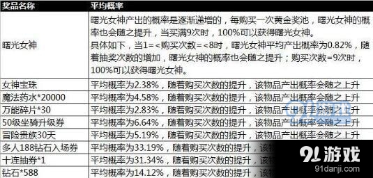 天天酷跑抽奖概率公布 随机抽取类玩法概率结果公布