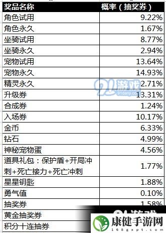天天酷跑抽奖概率公布 随机抽取类玩法概率结果公布